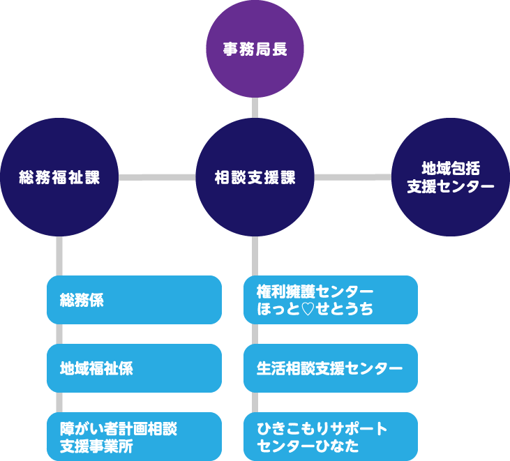 組織図