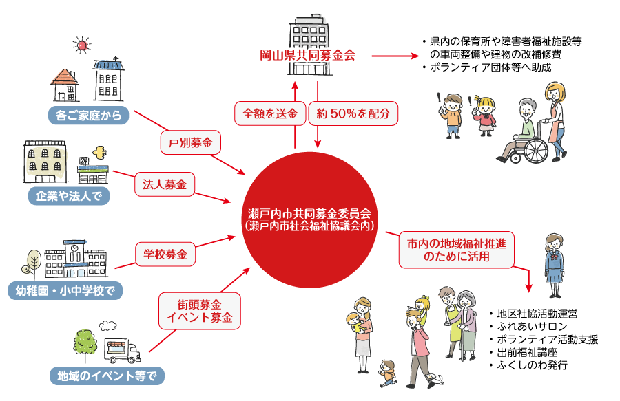 赤い羽根共同募金のしくみ